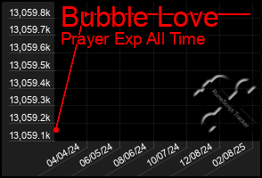 Total Graph of Bubble Love