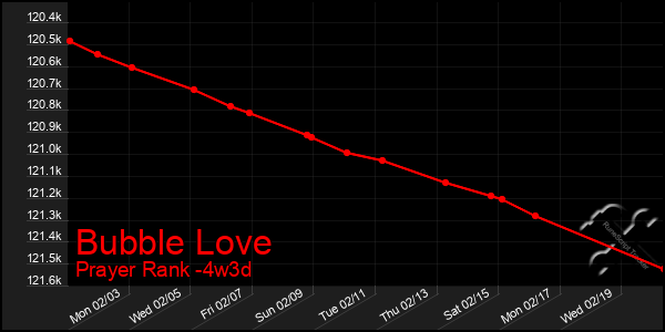 Last 31 Days Graph of Bubble Love