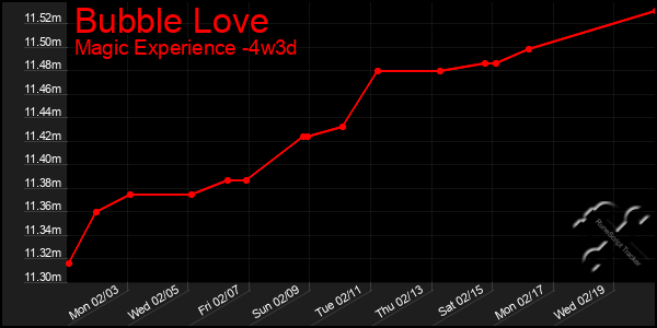 Last 31 Days Graph of Bubble Love