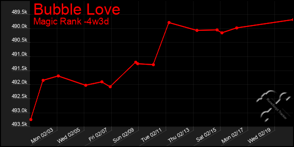 Last 31 Days Graph of Bubble Love