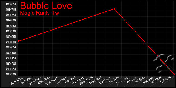 Last 7 Days Graph of Bubble Love