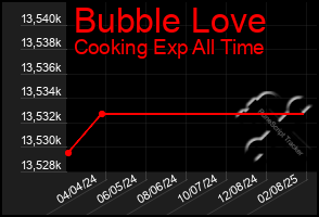 Total Graph of Bubble Love