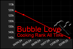 Total Graph of Bubble Love