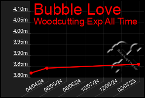 Total Graph of Bubble Love