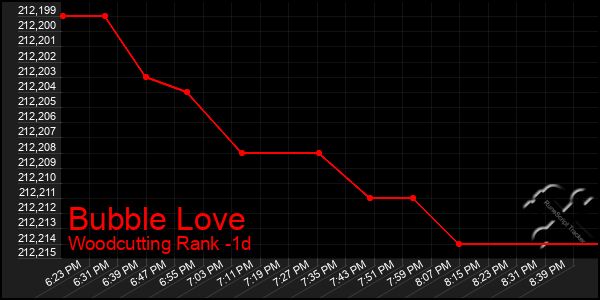 Last 24 Hours Graph of Bubble Love