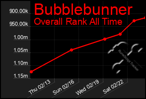 Total Graph of Bubblebunner