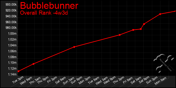 Last 31 Days Graph of Bubblebunner