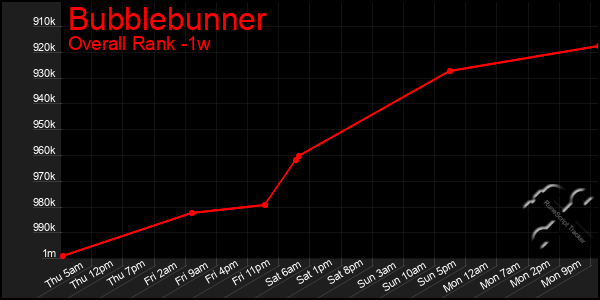 1 Week Graph of Bubblebunner