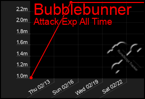 Total Graph of Bubblebunner