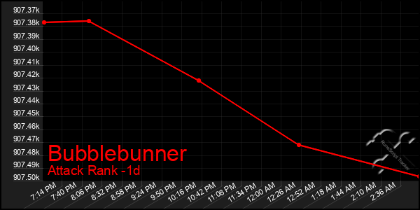 Last 24 Hours Graph of Bubblebunner