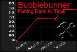 Total Graph of Bubblebunner