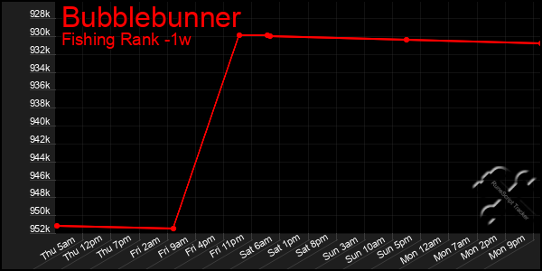 Last 7 Days Graph of Bubblebunner