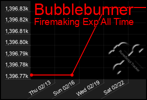 Total Graph of Bubblebunner