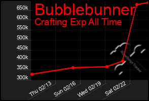 Total Graph of Bubblebunner