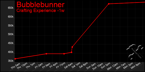 Last 7 Days Graph of Bubblebunner