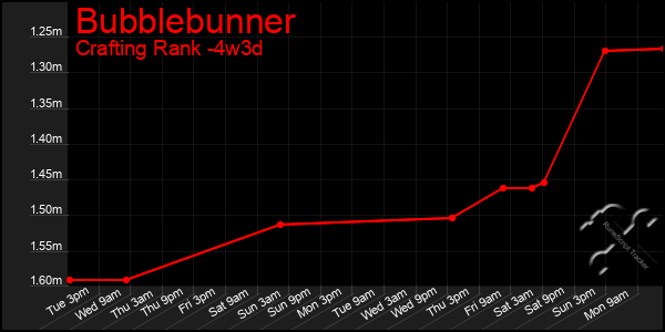 Last 31 Days Graph of Bubblebunner