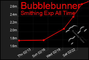 Total Graph of Bubblebunner