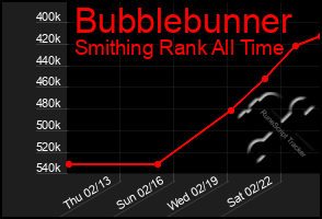 Total Graph of Bubblebunner