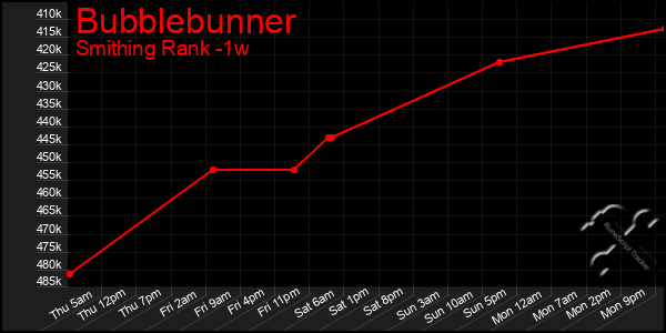 Last 7 Days Graph of Bubblebunner