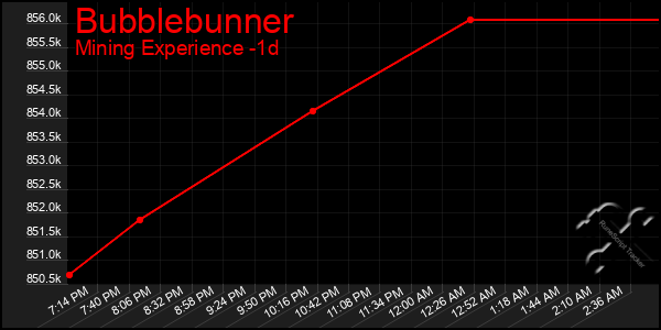 Last 24 Hours Graph of Bubblebunner