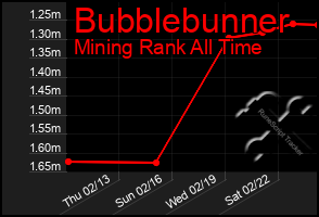 Total Graph of Bubblebunner