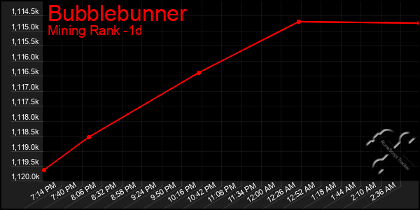 Last 24 Hours Graph of Bubblebunner