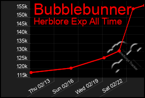 Total Graph of Bubblebunner