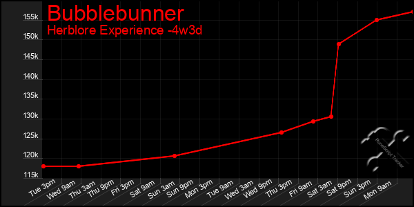 Last 31 Days Graph of Bubblebunner