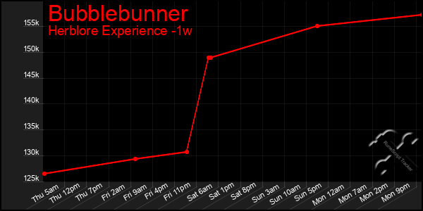 Last 7 Days Graph of Bubblebunner