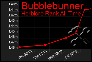 Total Graph of Bubblebunner