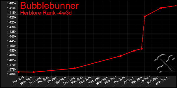 Last 31 Days Graph of Bubblebunner