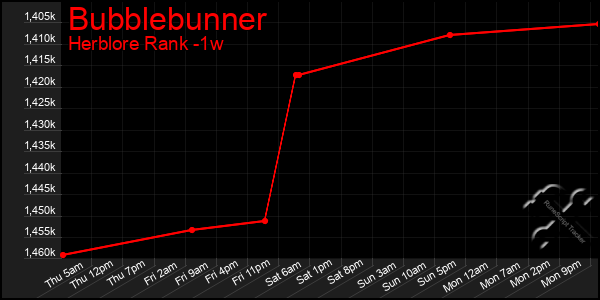 Last 7 Days Graph of Bubblebunner