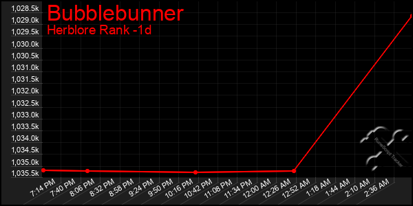 Last 24 Hours Graph of Bubblebunner