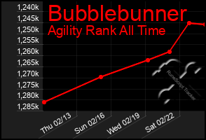 Total Graph of Bubblebunner