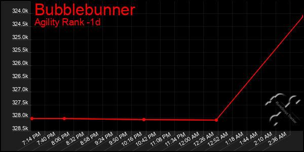 Last 24 Hours Graph of Bubblebunner