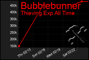 Total Graph of Bubblebunner