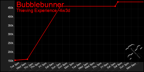 Last 31 Days Graph of Bubblebunner