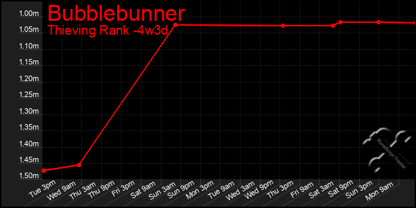 Last 31 Days Graph of Bubblebunner