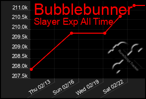 Total Graph of Bubblebunner