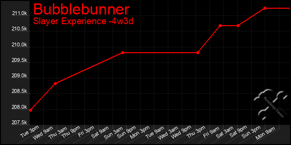 Last 31 Days Graph of Bubblebunner