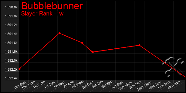 Last 7 Days Graph of Bubblebunner