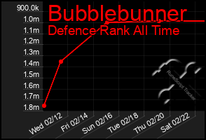 Total Graph of Bubblebunner