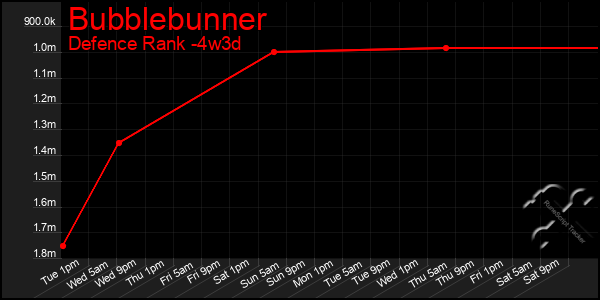 Last 31 Days Graph of Bubblebunner