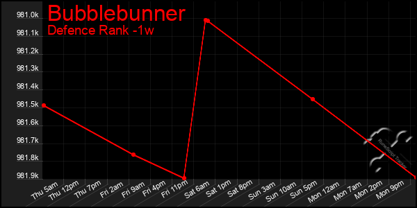 Last 7 Days Graph of Bubblebunner