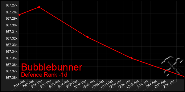 Last 24 Hours Graph of Bubblebunner