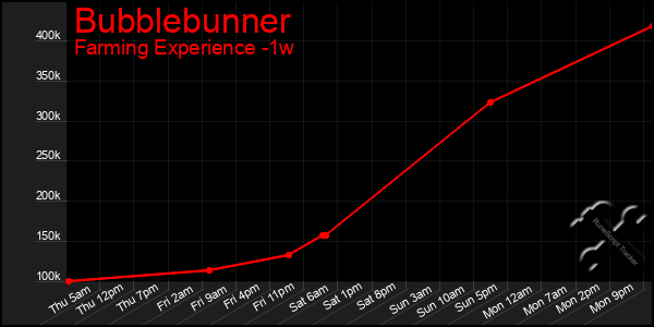 Last 7 Days Graph of Bubblebunner