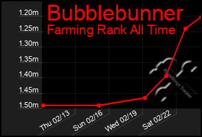 Total Graph of Bubblebunner