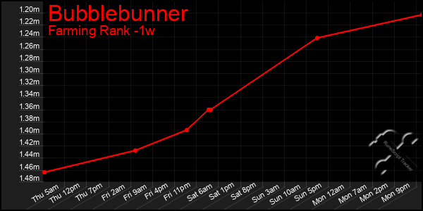 Last 7 Days Graph of Bubblebunner