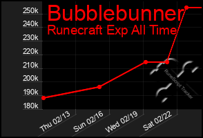 Total Graph of Bubblebunner