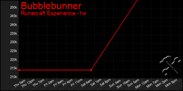 Last 7 Days Graph of Bubblebunner